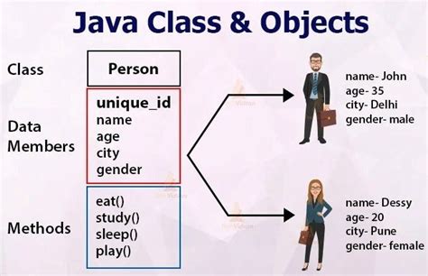 Understanding Classes and Objects