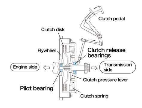 Understanding Clutch Release Bearings