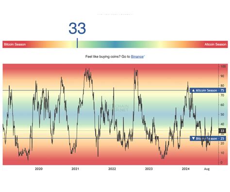 Understanding Coin Season Index