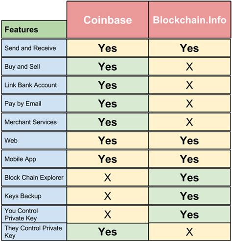 Understanding Coinbase Fees: A Comprehensive Guide