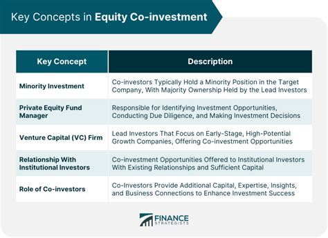 Understanding Coinvestments