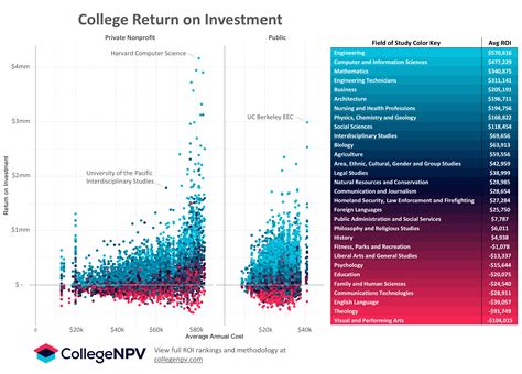 Understanding College ROI