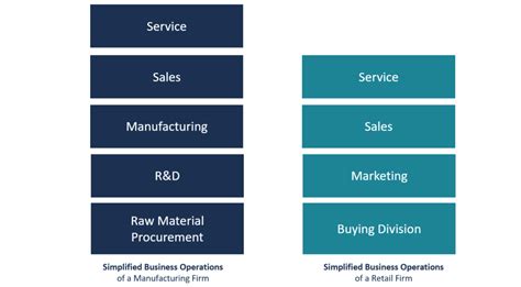 Understanding Common Business Operations