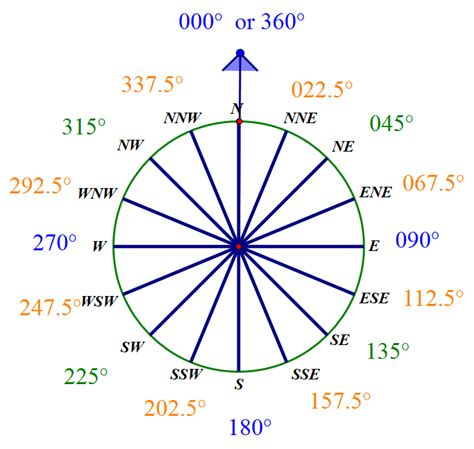 Understanding Compass Bearings