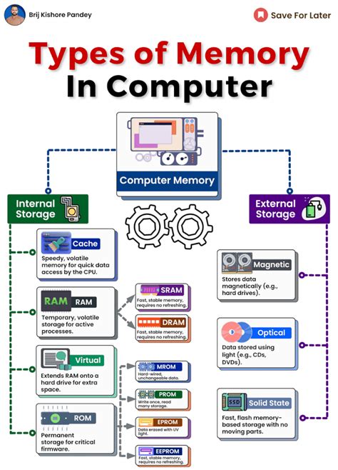 Understanding Computer Memory