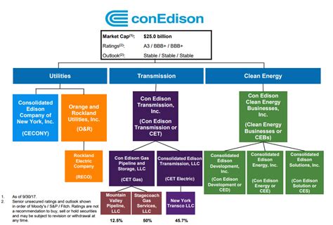 Understanding Consolidated Edison Inc. (ED)