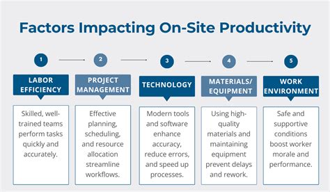 Understanding Construction Productivity