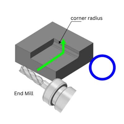 Understanding Corner Secondaries