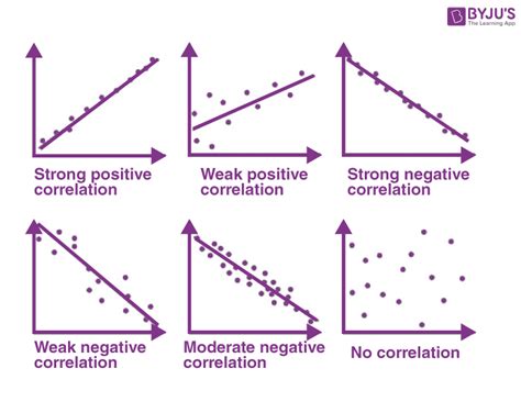 Understanding Correlation and Its Types