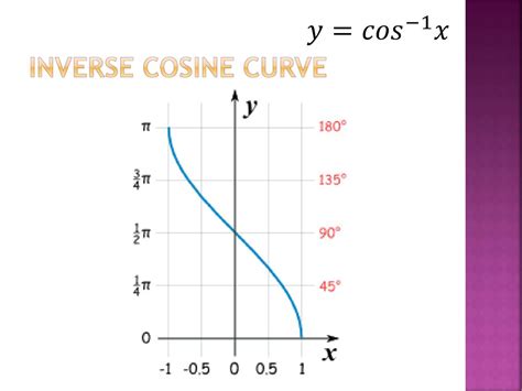 Understanding Cosine and Inverse Cosine