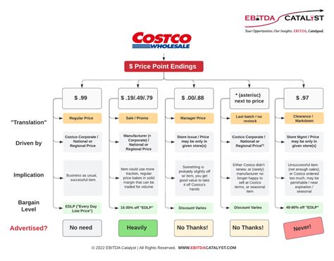 Understanding Costco's Value Proposition