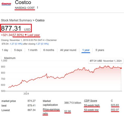 Understanding Costco Wholesale's Stock Performance