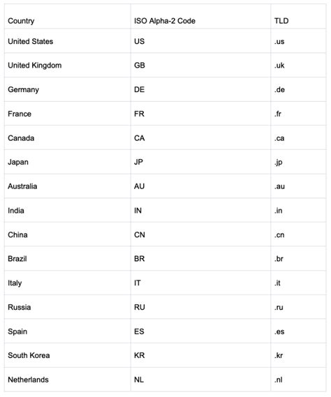 Understanding Country Codes