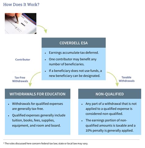 Understanding Coverdell ESA Contributions and Withdrawals