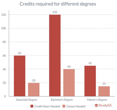 Understanding Credit Hours and Types of Degrees