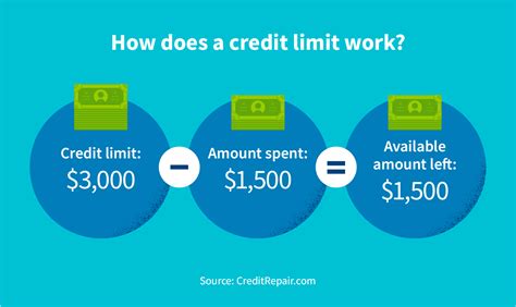 Understanding Credit Limit Increases