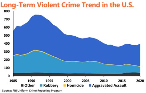 Understanding Crime Rate Trends