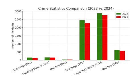 Understanding Crime Trends in Chicago