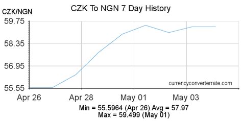 Understanding Currency Exchange Between CZK and NGN