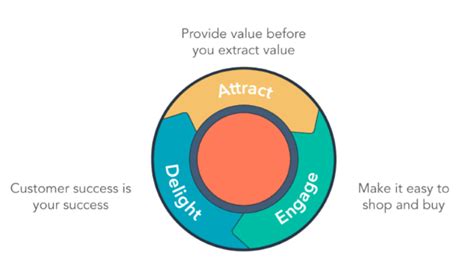 Understanding Customer Motivations