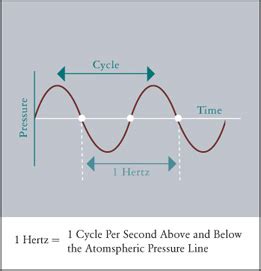 Understanding Cycles per Second and Hertz