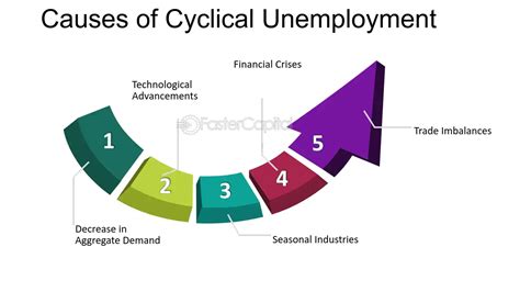 Understanding Cyclical Unemployment