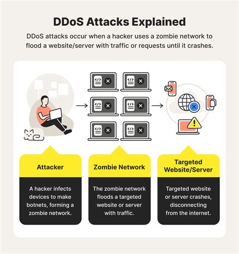 Understanding DDoS and DoS Attacks