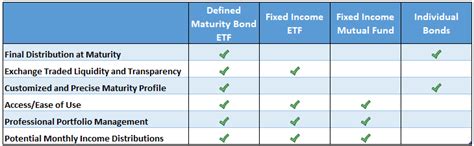 Understanding Defined Maturity Bond ETFs