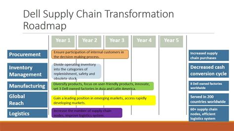 Understanding Dell Inc.'s Business Model