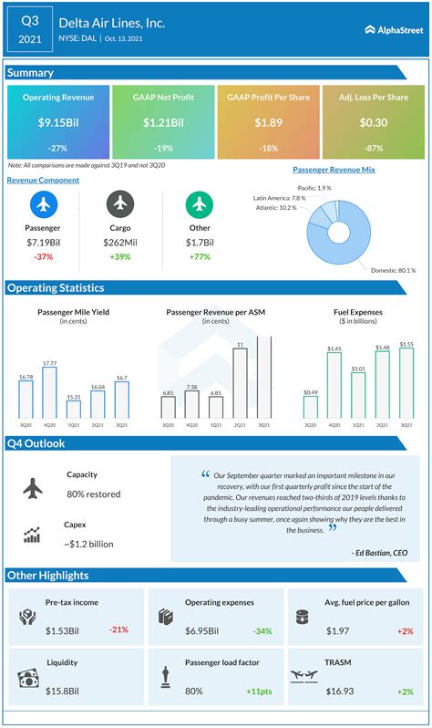 Understanding Delta Airlines' Financial Performance