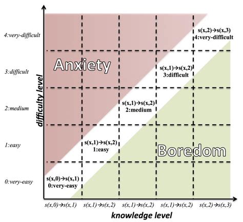 Understanding Difficulty Levels