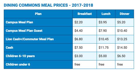 Understanding Dining Dollars