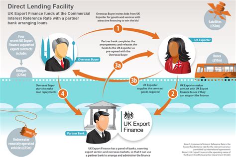 Understanding Direct Lending