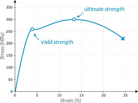 Understanding Ductility Testing: Unlocking the Strength of Materials