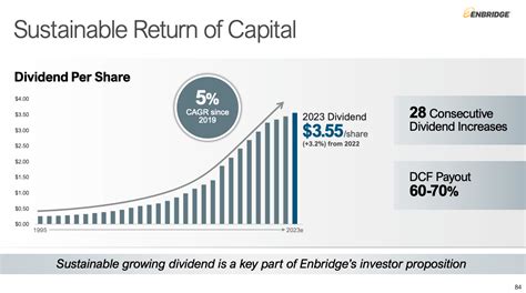 Understanding ENB's Dividend History