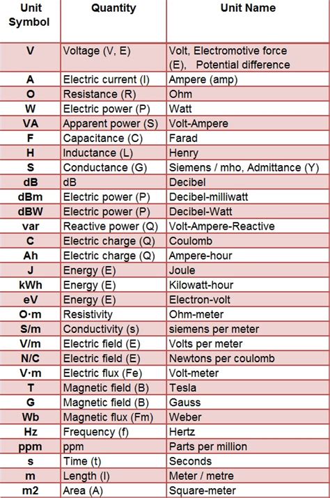 Understanding Electrical Units