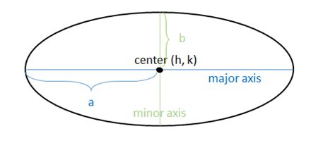 Understanding Ellipses