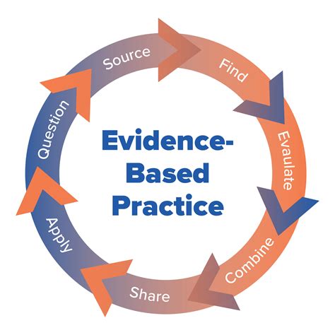 Understanding Evidence-Based Practices