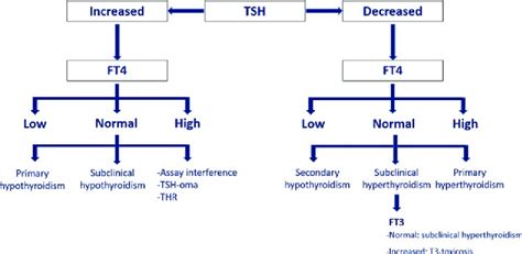 Understanding FT3 and Gal