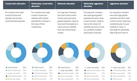 Understanding Fidelity's Portfolio Allocation Models