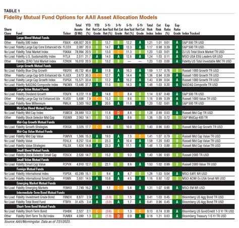 Understanding Fidelity Asset Allocation Funds