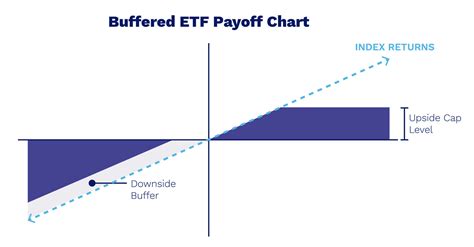 Understanding Fidelity Buffered ETFs