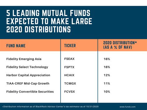 Understanding Fidelity Year End Distribution Options