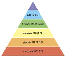 Understanding File Size Units