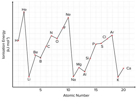 Understanding First Ionization Energy