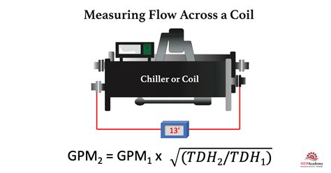 Understanding Flow Rates: GPM and M3/hr