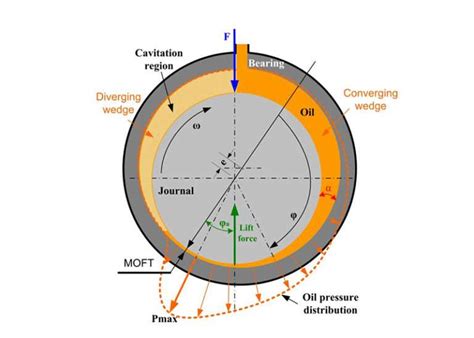 Understanding Fluid Bearings