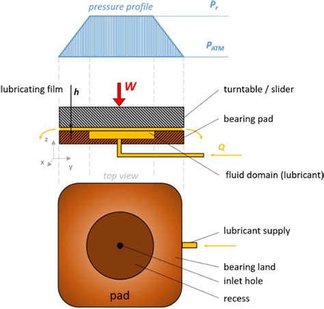 Understanding Fluid Bearings: Principles and Types