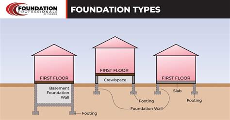 Understanding Foundation Types