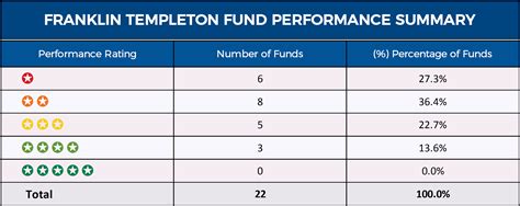 Understanding Franklin Templeton Stock